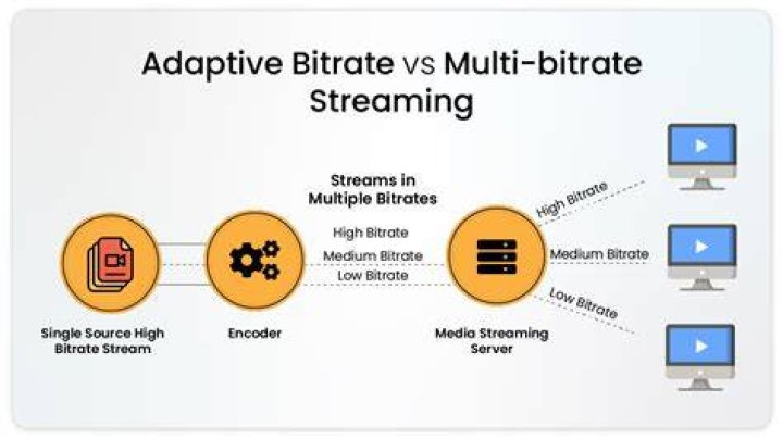 Adaptive bitrate changes bitrate and resolution during playback based on your network conditions.