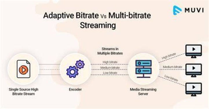 Adaptive bitrate streaming and buffering