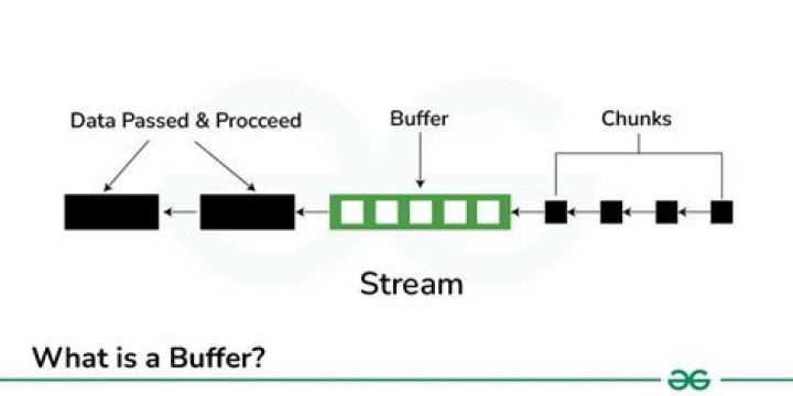 Buffering troubleshooting for streaming