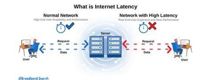 Buffering and stalls often relate to network stability, packet loss, and latency