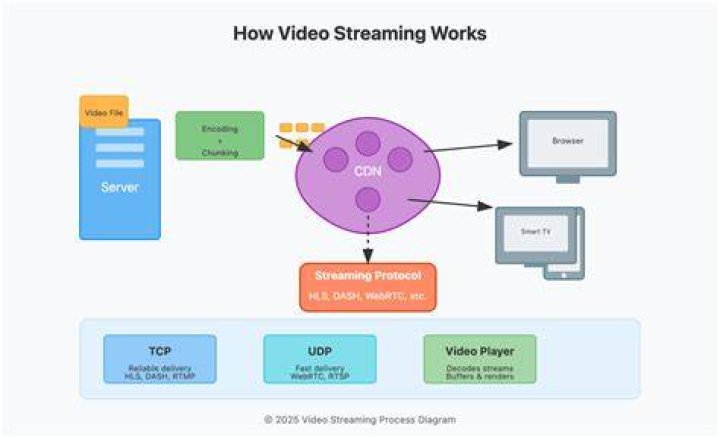 Free movie streaming platform and how streaming works