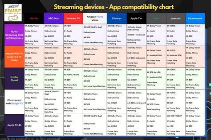 Free streaming device compatibility on mobile and TV
