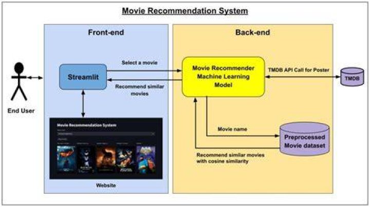 Movie recommendations and browsing