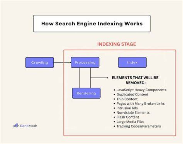 Indexing organizes content metadata for fast search and navigation
