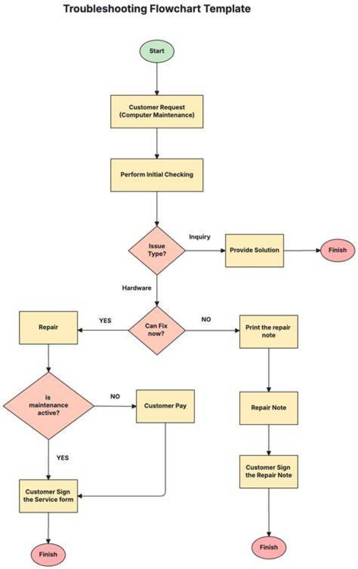 Step by step workflow for playback troubleshooting