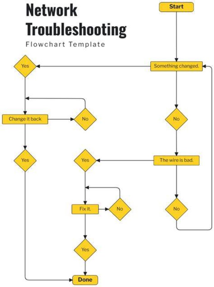 Streaming troubleshooting flow for buffering and loading errors