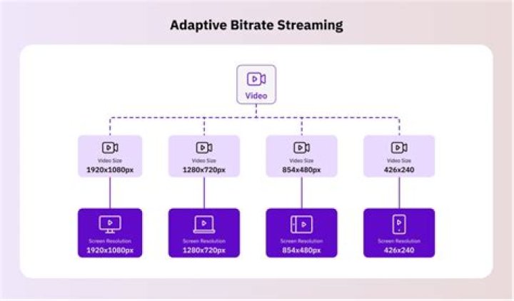 Adaptive streaming and player controls like pause and resume