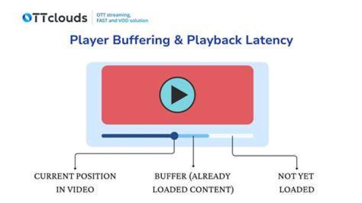 Stable streaming playback and buffering considerations