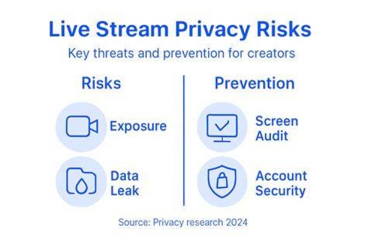 Streaming privacy and safety threat mindset