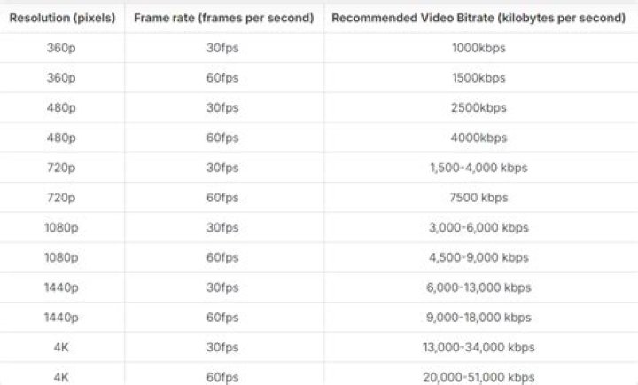 Choosing resolution and bitrate for smooth streaming
