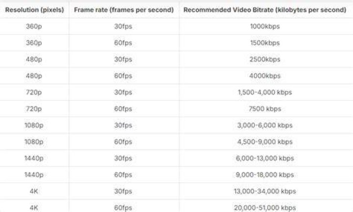 Streaming quality resolution and stability