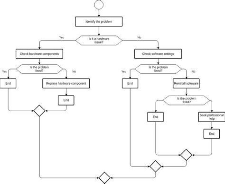 A structured troubleshooting flow for streaming playback problems