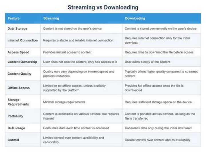 Streaming vs downloading differences for movie quality and buffering